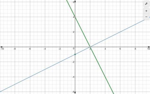 Graph the system below and write the solution { y = 1/2x - 1 2x+y= 4 <  all in same bracket