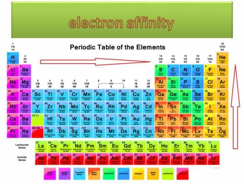 The most negative electron affinity is most likely associated with which type of atoms?  large nonme