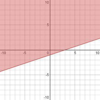 On a coordinate plane, a solid straight line has a positive slope and goes through (0, negative 1) a