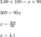 3.69 \times 100 = x \times 90\\\\369 = 90x\\\\x = \frac{369}{90}\\\\x = 4.1