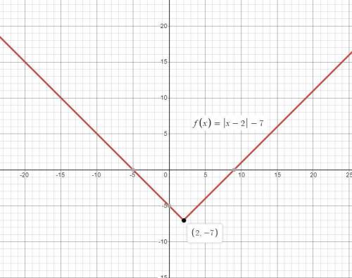 What is the vertex of the absolute value function defined by ƒ(x) = |x - 2| - 7?