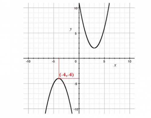 What is the vertex of the quadratic function with a negative a value?  a) (2, 3)  b) (3, 2) c) (-4,
