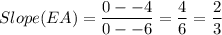 Slope(EA)=\dfrac{0--4}{0--6}=\dfrac{4}{6}=\dfrac{2}{3}