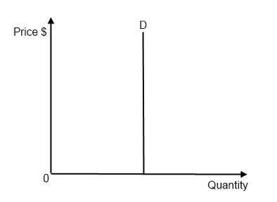 Assume that the demand curve for a certain good is a vertical line. this vertical demand curve illus