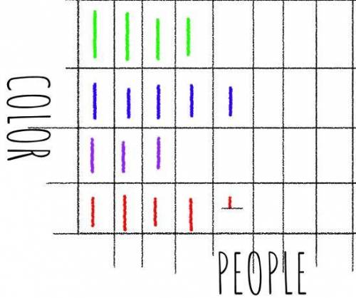 draw a picture graph that matches the data. color # of people green 8 blue. 10 purple. 6 red 9 crayo