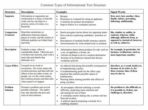 What should you pay close attention to when you're analyzing the tone of an informational text?  sig