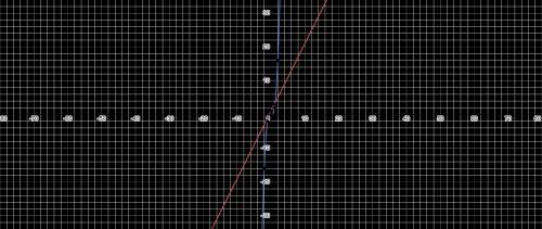 What do these equations look like graphed?