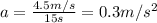 a=\frac{4.5 m/s}{15 s}=0.3 m/s^2