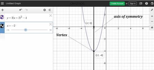 Identify the vertex and the axis of symmetry of the graph of the function y = 2(x+2)2 - 4