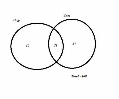 Asurvey of 100 people, each of whom owns a dog or a cat or both, showed that 63 own a dog and 58 own