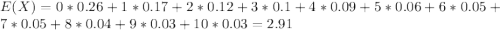 E(X) = 0*0.26 + 1*0.17+ 2*0.12+3*0.1+ 4*0.09+ 5*0.06+6*0.05+7*0.05+8*0.04+9*0.03+10*0.03=2.91