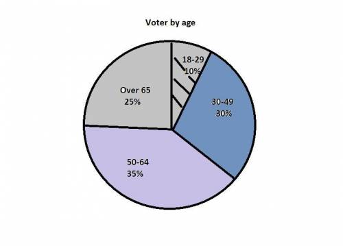 If 12,000 people voted in the election how many were from 50 to 64 years old