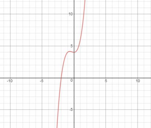 Which is the graph of the function f(x) =x^3+x^2+4?