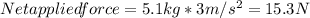 Net applied force = 5.1 kg * 3 m/s^{2} =15.3 N
