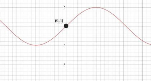 The graph of which function passes through (0,4) and has a minimum value at (startfraction 3 pi over