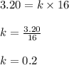 3.20 = k \times 16\\\\k = \frac{3.20}{16}\\\\k = 0.2
