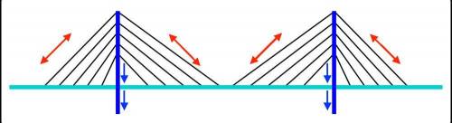 Which of the following statements is correct when describing the forces at work on a bridge a. wires