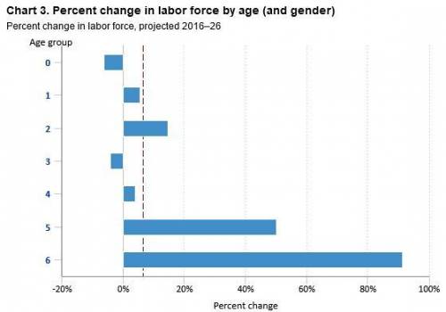 Identify the correct statement regarding the composition of the u.s. labor force during the projecte
