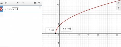 Which graph represents y=3 sqrt x+2