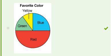 Sally surveyed 20 of her friends to determine their favorite color. her data shows that 25% said blu