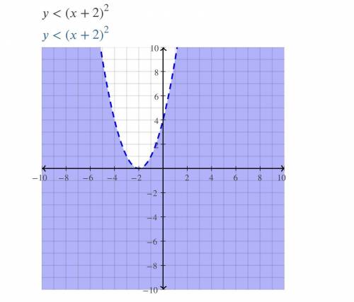 Graph y <  (x + 2)^2 click on the graph until the correct graph appears.
