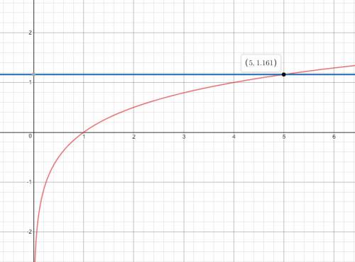 Which logarithmic graph can be used to approximate the value of y in the equation 4^y=5
