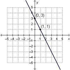 Which equation represents the graphed function?  y = –2x + 3 y = 2x + 3 y = x + 3 y = –x + 3