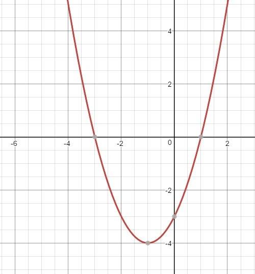 Alg:  graph the function y=x^2+2x-3