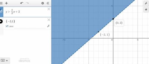 On a coordinate plane, a dashed straight line has a positive slope and goes through (negative 3, 1)