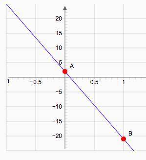 Graph the function. f(x)=−23x+2 use the line tool and select two points to graph. 11 points!  brainl