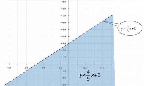 Graph and shade the inequality y< 4/5x+3