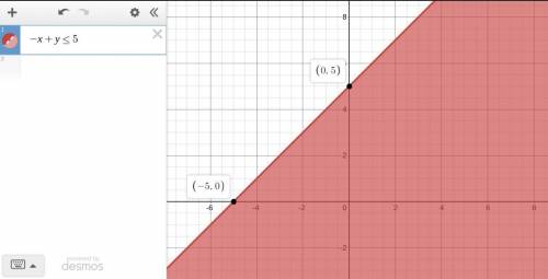 How to graph -x+y<  or equal to 5
