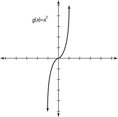 What is the end behavior in the function y=2x^3-x