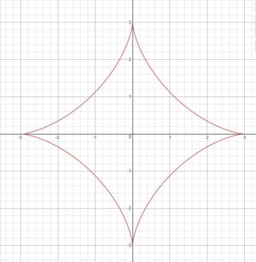 Graph each pair of parametric equations. x = 3 sin^3t y = 3 cos^3t