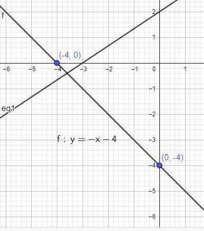 The first line in the system of equations is graphed on the coordinate plane. graph the second line