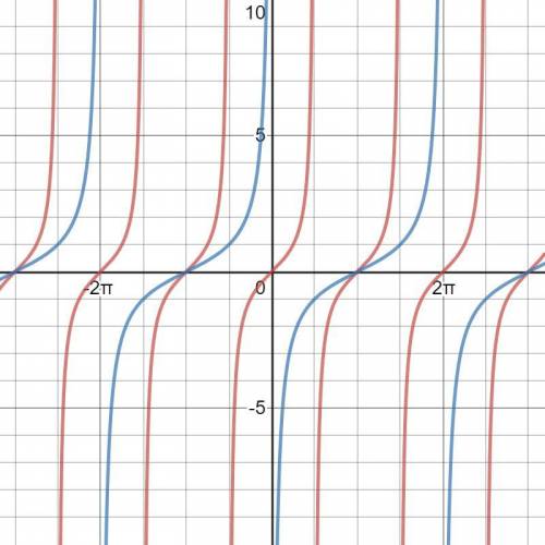 Which function is represented in this graph