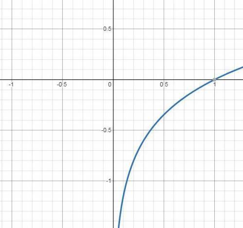 In exercise, sketch the graph of the function. f(x) = 0.5 ln x