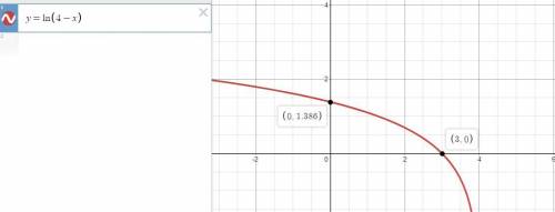Graphing logarithmic expressions in exercise, sketch the graph of the function. y = in(4 - x)