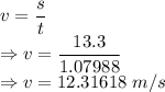 v=\dfrac{s}{t}\\\Rightarrow v=\dfrac{13.3}{1.07988}\\\Rightarrow v=12.31618\ m/s
