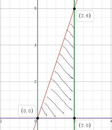 Find the volume of the solid of revolution formed by rotating about the x--axis the region bounded b