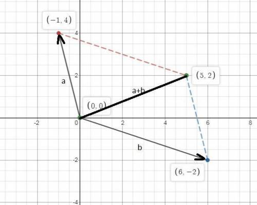 Find the sum of the given vectors and illustrate geometrically. [-1,4],[6,-2]