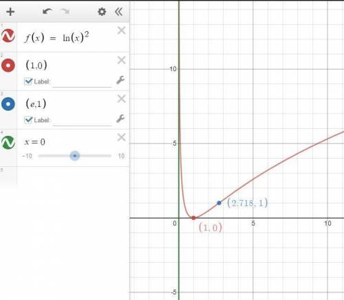 Analyzing a graph in exercise, analyze and sketch the graph of the function. lable any relative extr