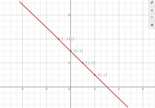 Graph the function y=-x+3 using inputs of -1,0,1, and 2