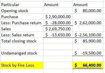 Eastman company lost most of its inventory in a fire in december just before the year-end physical i
