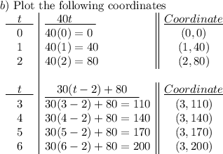 b)\ \text{Plot the following coordinates}\\\begin {array}{c|l||c}\underline{\quad t\quad }&\underline{\quad 40t\qquad }&\underline{Coordinate}\\ 0&40(0)=0&(0,0)\\1&40(1)=40&(1,40)\\2&40(2)=80&(2, 80)\\ \\\underline{\quad t\quad }&\underline{\quad 30(t-2)+80\quad}&\underline{Coordinate}\\3&30(3-2)+80=110&(3,110)\\4&30(4-2)+80=140&(3,140)\\5&30(5-2)+80=170&(3,170)\\6&30(6-2)+80=200&(3,200)\\\end{array}