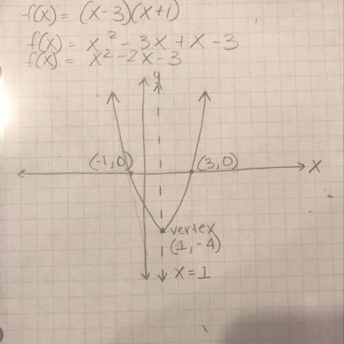 Graph the function. label the x-intercept(s), vertex, and axis abel the x-intercept(s), vertex, and