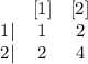 \begin{array}{ccc} {} & [1] & [2] \\ 1| &1 & 2 \\ 2| & 2 &4 \end{array}