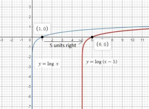 How is the graph of log (x – 5) translated from the graph of log x?