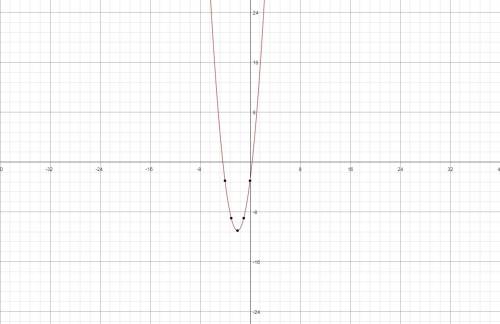 Identify the vertex for the graph of y = 2x2 + 8x − 3.