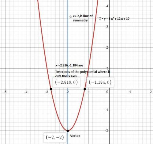 Which graph shows the quadratic function y = 3x^2 + 12x + 10?